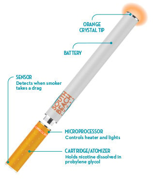 South Beach Electronic Cigarettes: Coolest E-cigs On The Market